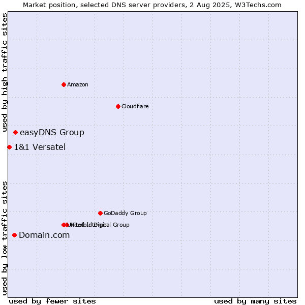 Market position of easyDNS Group vs. Domain.com vs. 1&1 Versatel