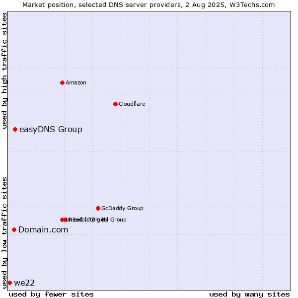 Market position of easyDNS Group vs. Domain.com vs. we22