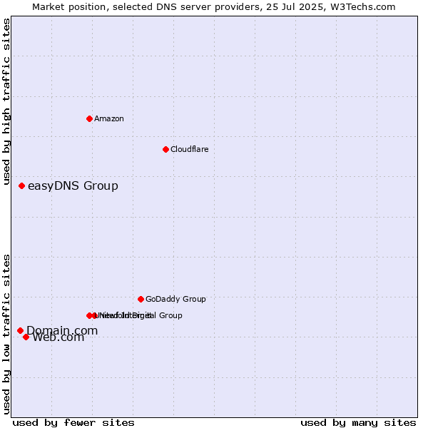 Market position of Web.com vs. easyDNS Group vs. Domain.com