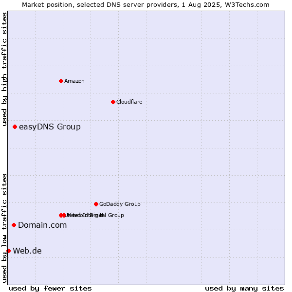 Market position of easyDNS Group vs. Domain.com vs. Web.de