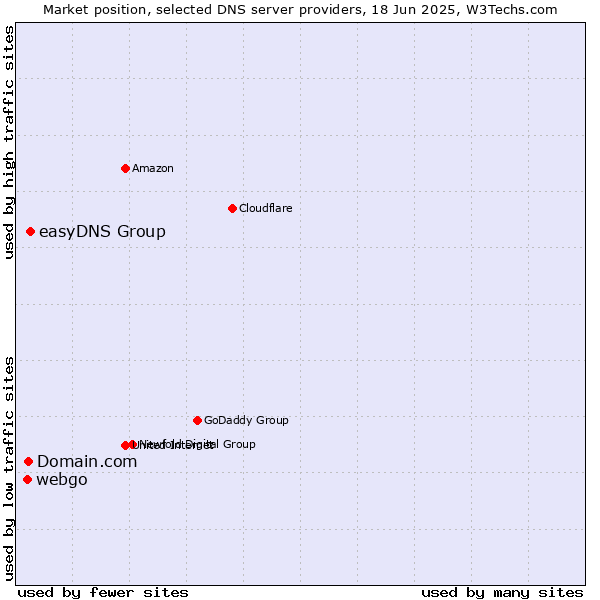Market position of easyDNS Group vs. Domain.com vs. webgo
