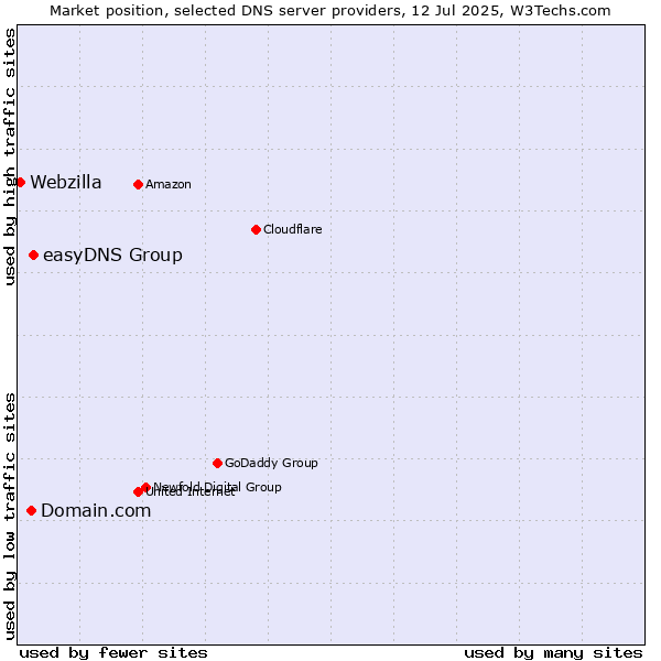 Market position of easyDNS Group vs. Domain.com vs. Webzilla