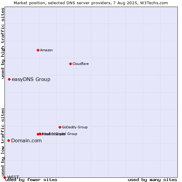 Market position of easyDNS Group vs. Domain.com vs. WIIT