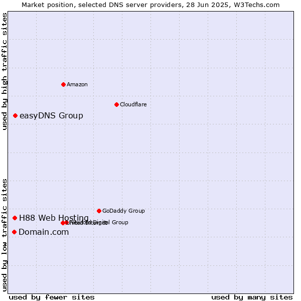 Market position of easyDNS Group vs. H88 Web Hosting vs. Domain.com