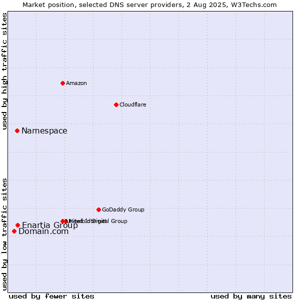 Market position of Enartia Group vs. Namespace vs. Domain.com