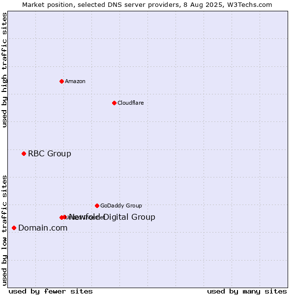 Market position of Newfold Digital Group vs. RBC Group vs. Domain.com