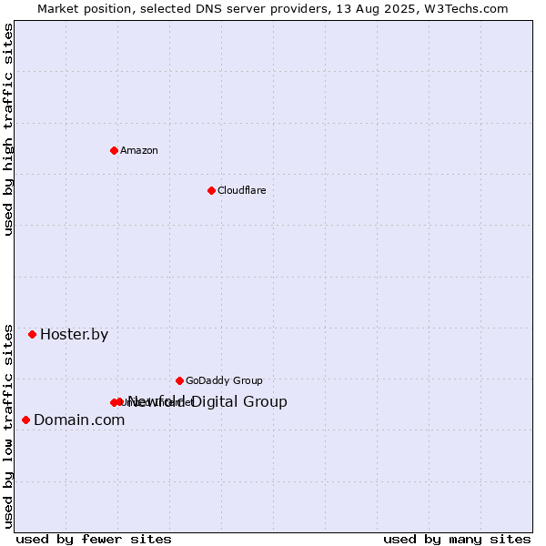 Market position of Newfold Digital Group vs. Hoster.by vs. Domain.com
