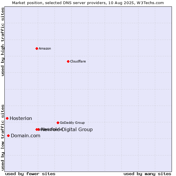 Market position of Newfold Digital Group vs. Domain.com vs. Hosterion