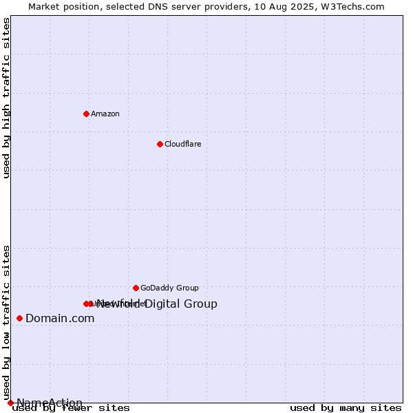 Market position of Newfold Digital Group vs. Domain.com vs. NameAction