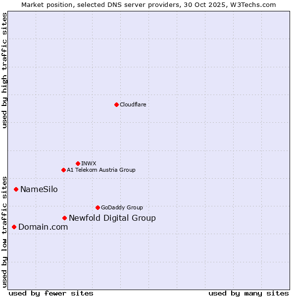 Market position of Newfold Digital Group vs. NameSilo vs. Domain.com