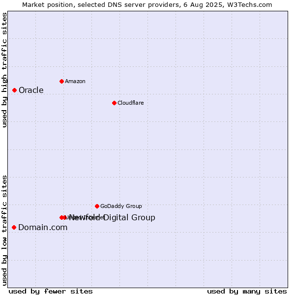 Market position of Newfold Digital Group vs. Domain.com vs. Oracle