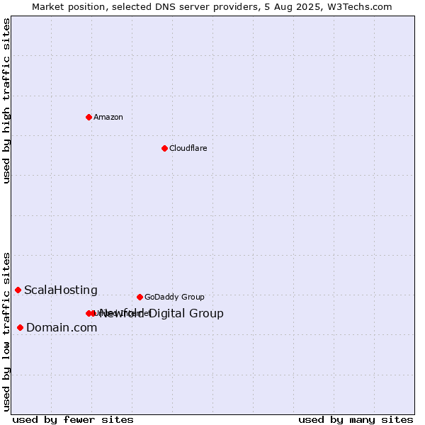 Market position of Newfold Digital Group vs. Domain.com vs. ScalaHosting