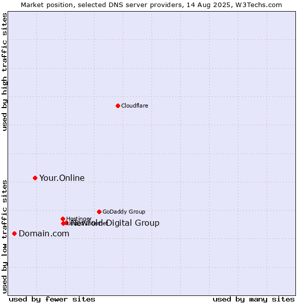 Market position of Newfold Digital Group vs. Your.Online vs. Domain.com
