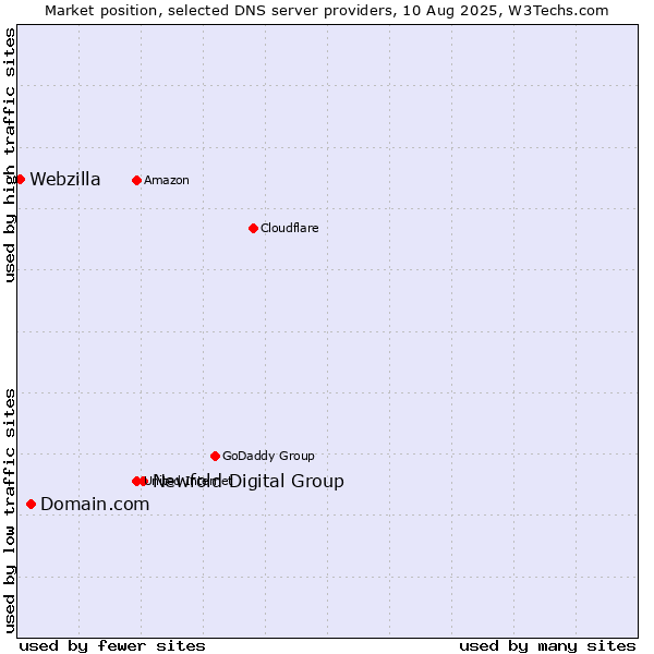 Market position of Newfold Digital Group vs. Domain.com vs. Webzilla