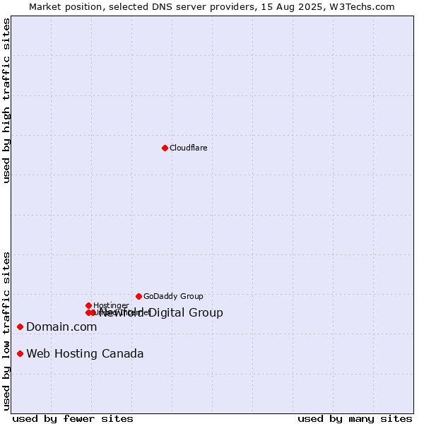Market position of Newfold Digital Group vs. Domain.com vs. Web Hosting Canada