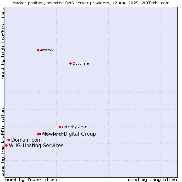 Market position of Newfold Digital Group vs. Domain.com vs. WHG Hosting Services