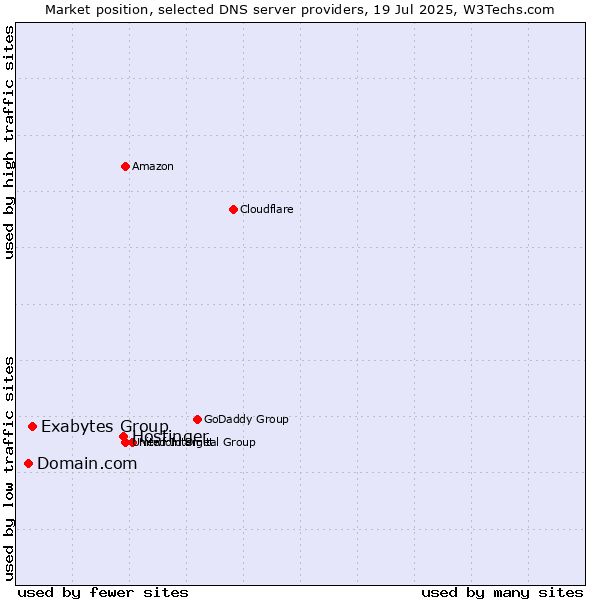 Market position of Hostinger vs. Exabytes Group vs. Domain.com