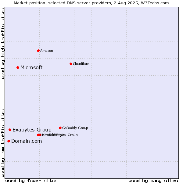 Market position of Microsoft vs. Exabytes Group vs. Domain.com