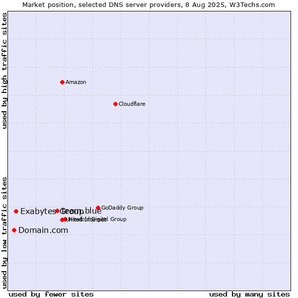 Market position of team.blue vs. Exabytes Group vs. Domain.com