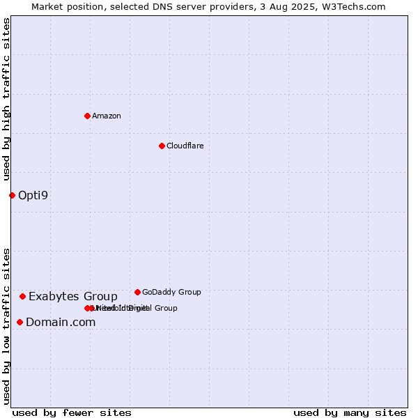Market position of Exabytes Group vs. Domain.com vs. Opti9