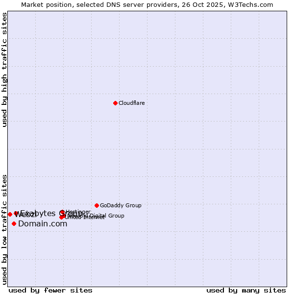 Market position of Exabytes Group vs. Domain.com vs. Webzi