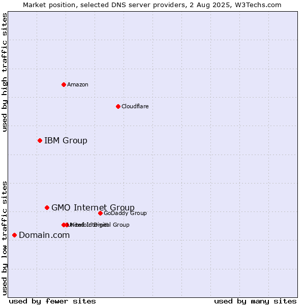 Market position of GMO Internet Group vs. IBM Group vs. Domain.com
