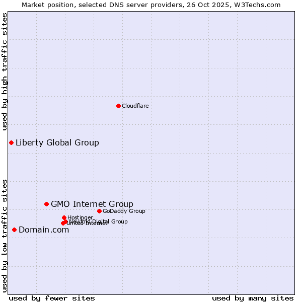 Market position of GMO Internet Group vs. Domain.com vs. Liberty Global Group