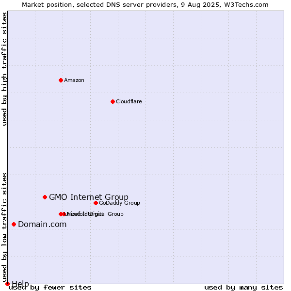 Market position of GMO Internet Group vs. Domain.com vs. Help