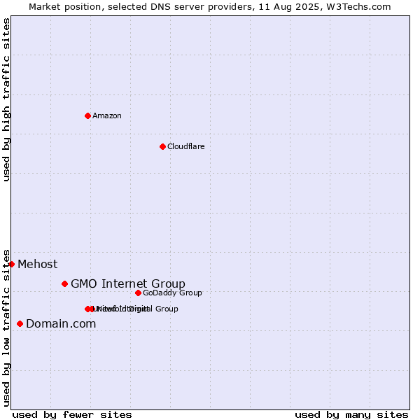 Market position of GMO Internet Group vs. Domain.com vs. Mehost