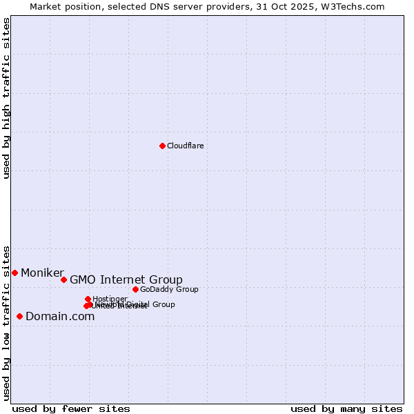 Market position of GMO Internet Group vs. Domain.com vs. Moniker