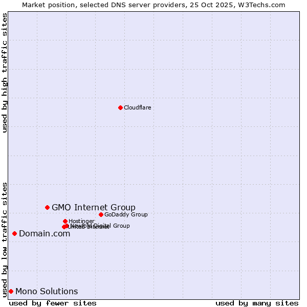 Market position of GMO Internet Group vs. Domain.com vs. Mono Solutions