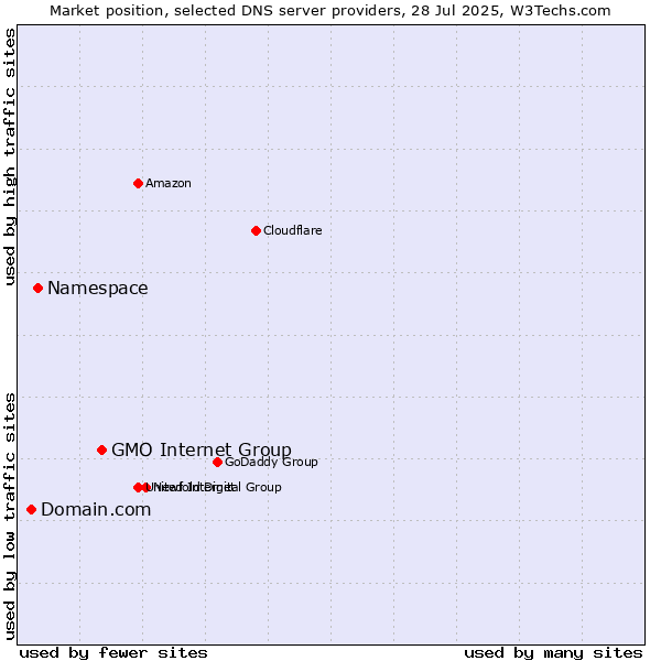 Market position of GMO Internet Group vs. Namespace vs. Domain.com