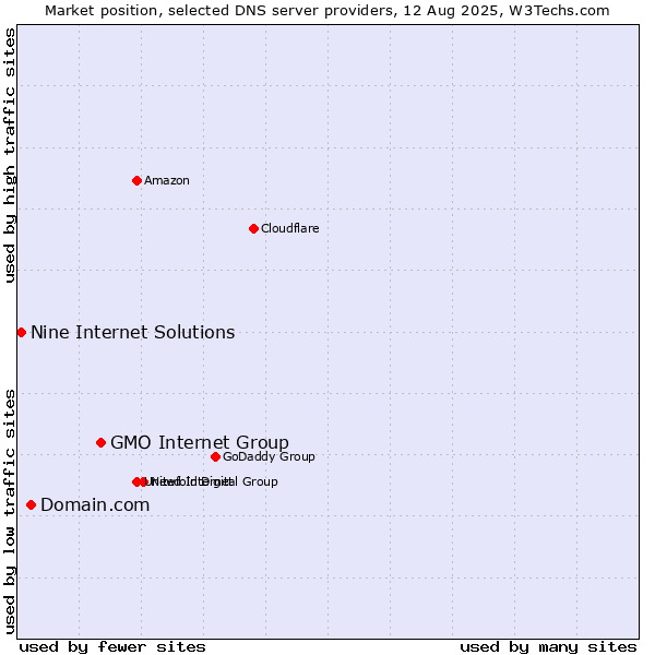 Market position of GMO Internet Group vs. Domain.com vs. Nine Internet Solutions