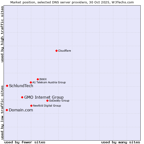 Market position of GMO Internet Group vs. SchlundTech vs. Domain.com