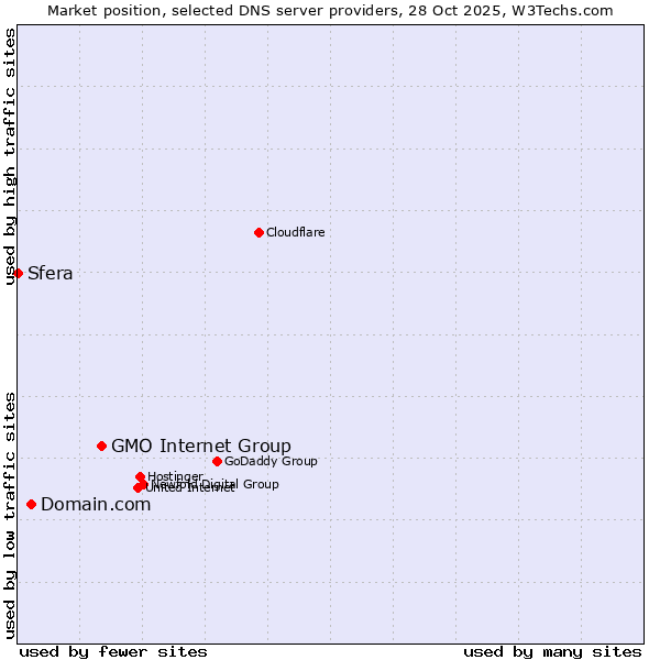 Market position of GMO Internet Group vs. Domain.com vs. Sfera