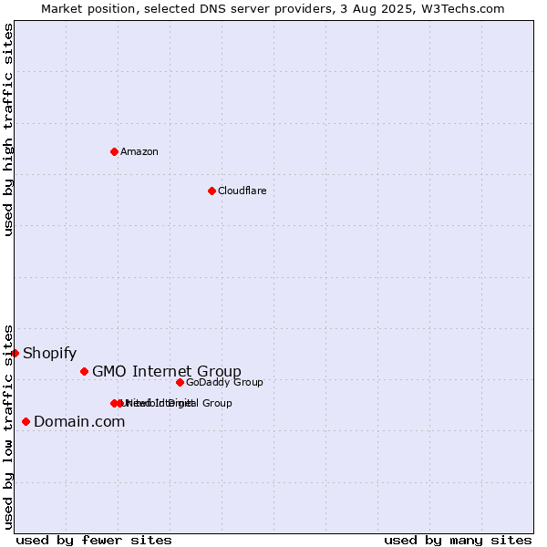 Market position of GMO Internet Group vs. Domain.com vs. Shopify