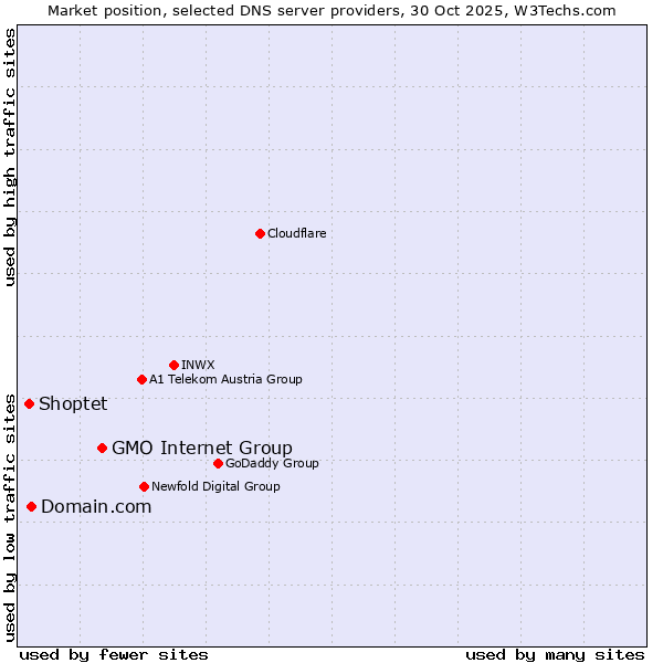 Market position of GMO Internet Group vs. Domain.com vs. Shoptet