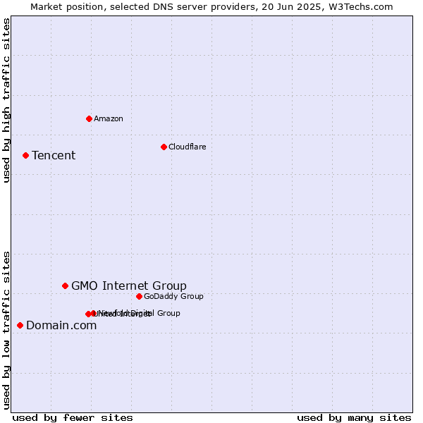 Market position of GMO Internet Group vs. Tencent vs. Domain.com