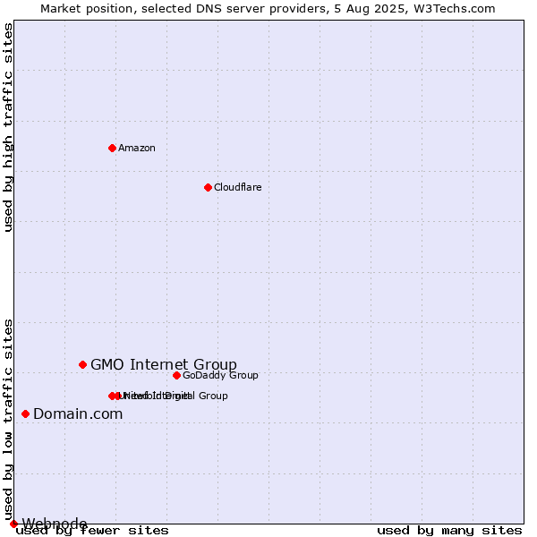 Market position of GMO Internet Group vs. Domain.com vs. Webnode