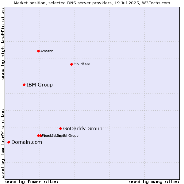 Market position of GoDaddy Group vs. IBM Group vs. Domain.com