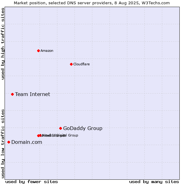 Market position of GoDaddy Group vs. Team Internet vs. Domain.com