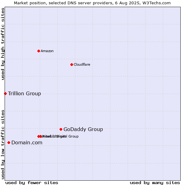 Market position of GoDaddy Group vs. Domain.com vs. Trillion Group