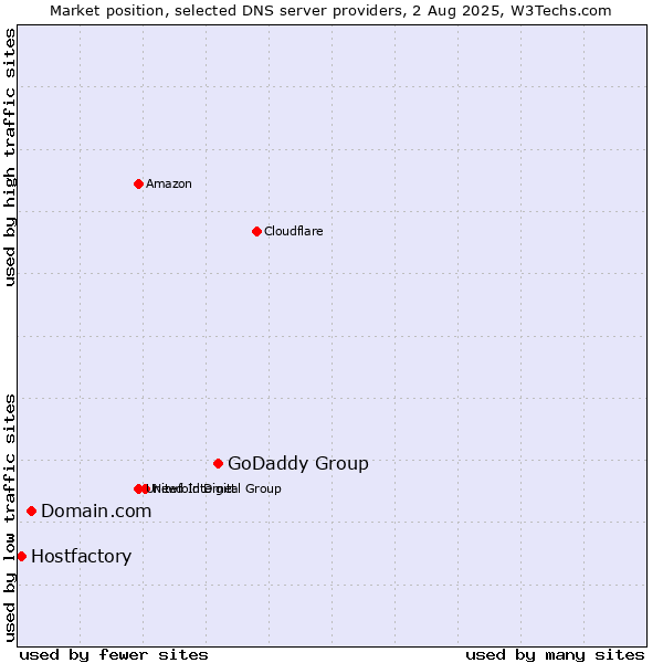 Market position of GoDaddy Group vs. Domain.com vs. Hostfactory