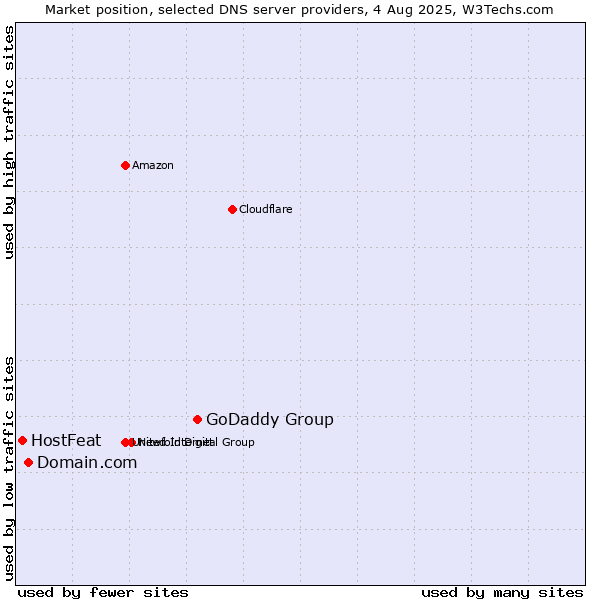 Market position of GoDaddy Group vs. Domain.com vs. HostFeat