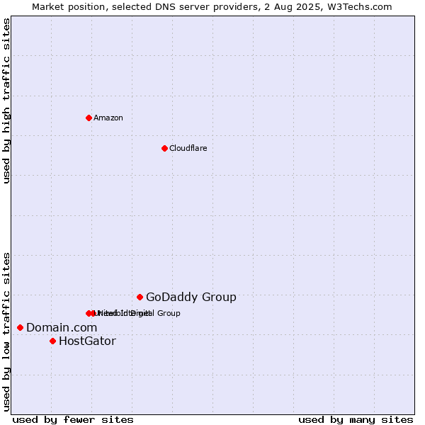 Market position of GoDaddy Group vs. HostGator vs. Domain.com