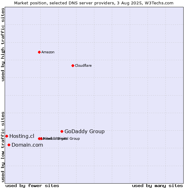 Market position of GoDaddy Group vs. Domain.com vs. Hosting.cl