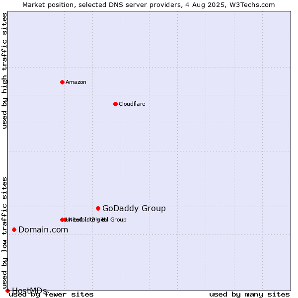 Market position of GoDaddy Group vs. Domain.com vs. HostMDs