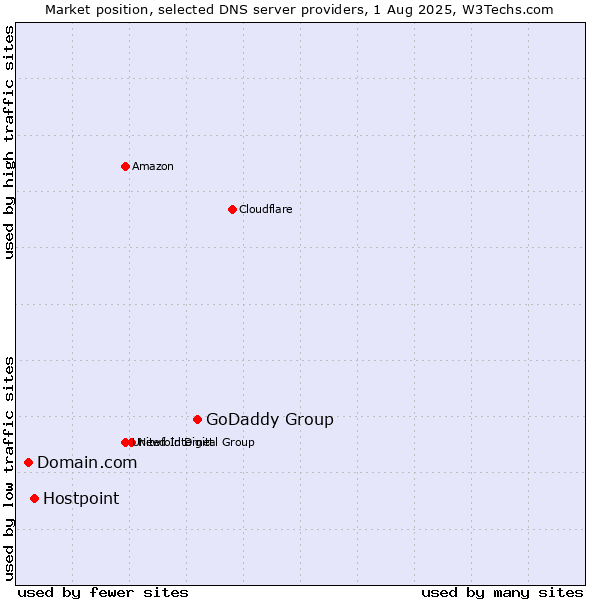 Market position of GoDaddy Group vs. Hostpoint vs. Domain.com