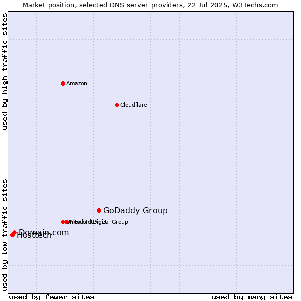 Market position of GoDaddy Group vs. Domain.com vs. Hosttech