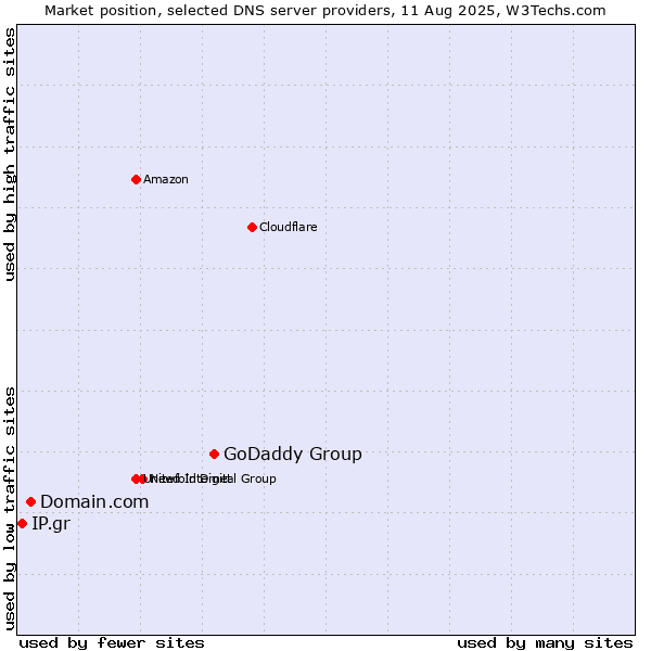 Market position of GoDaddy Group vs. Domain.com vs. IP.gr